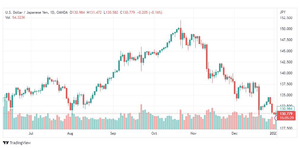 تحليل الدولار ين-USDJPY-4-1-2023