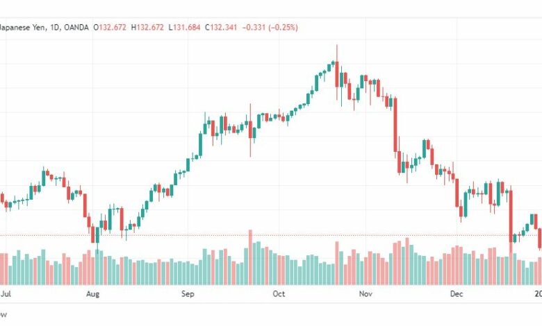 تحليل الدولار ين-USDJPY-5-1-2023