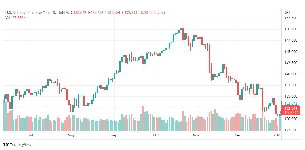 تحليل الدولار ين-USDJPY-5-1-2023