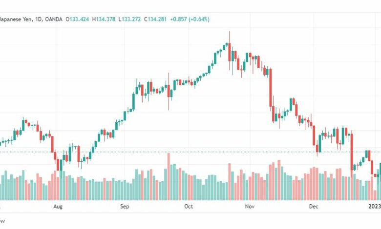 تحليل الدولار ين-USDJPY-6-1-2023