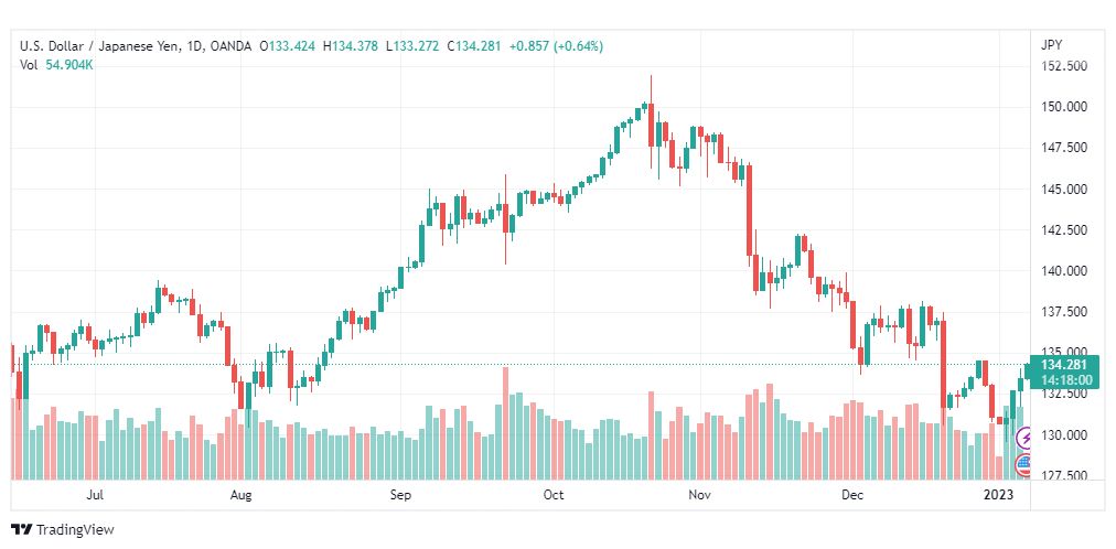 تحليل الدولار ين-USDJPY-6-1-2023