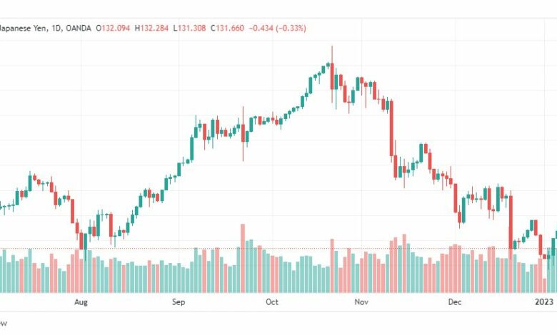 تحليل الدولار ين-USDJPY-9-1-2023
