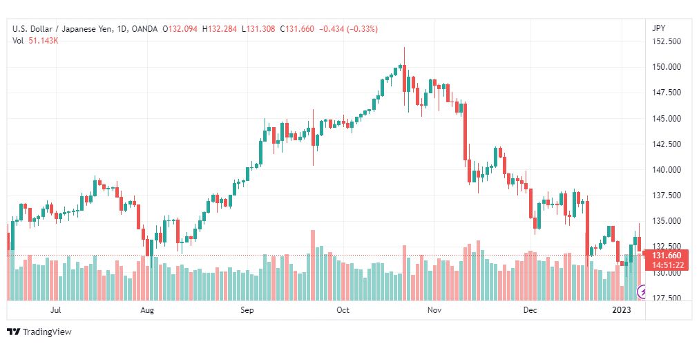 تحليل الدولار ين-USDJPY-9-1-2023