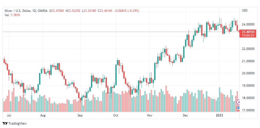 تحليل الفضة-XAGUSD-SILVER-19-1-2023