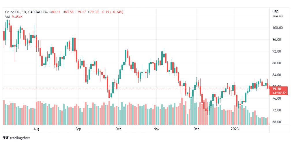 تحليل النفط-CRUDE-OIL-30-1-2023