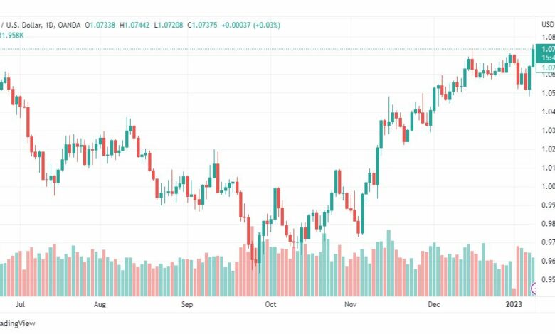 تحليل اليورو دولار-EURUSD-10-1-2023