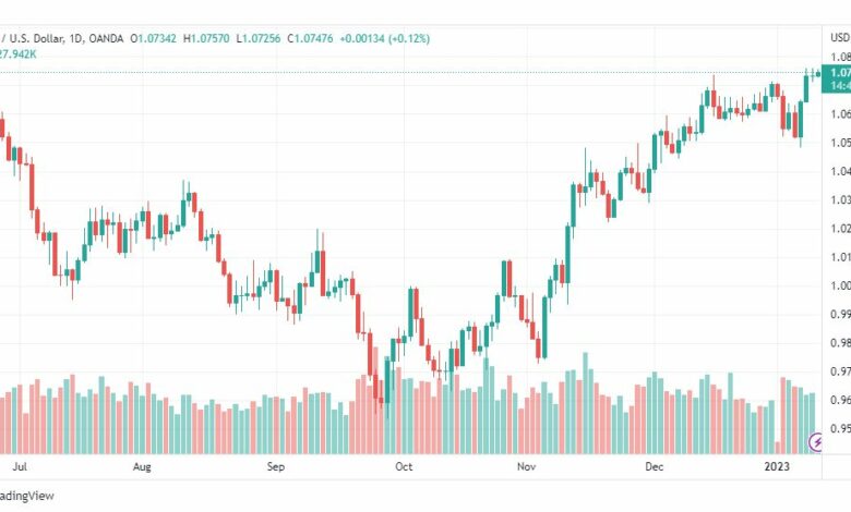 تحليل اليورو دولار-EURUSD-11-1-2023