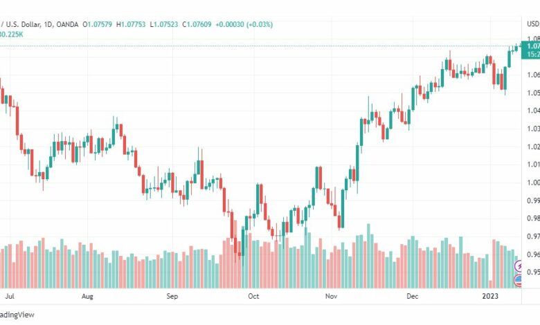 تحليل اليورو دولار-EURUSD-12-1-2023