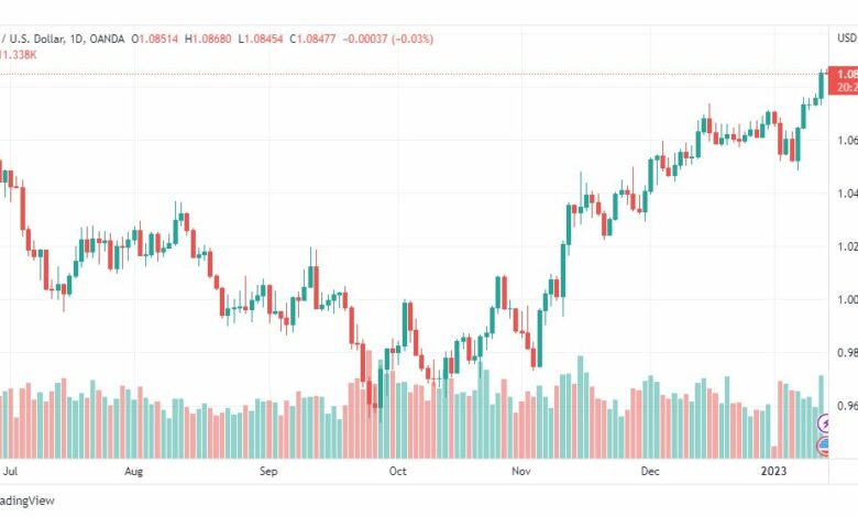 تحليل اليورو دولار-EURUSD-13-1-2023