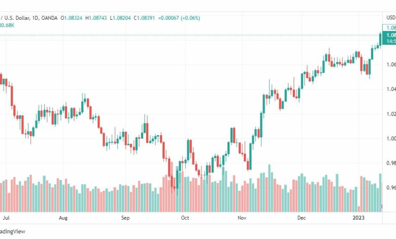 تحليل اليورو دولار-EURUSD-16-1-2023