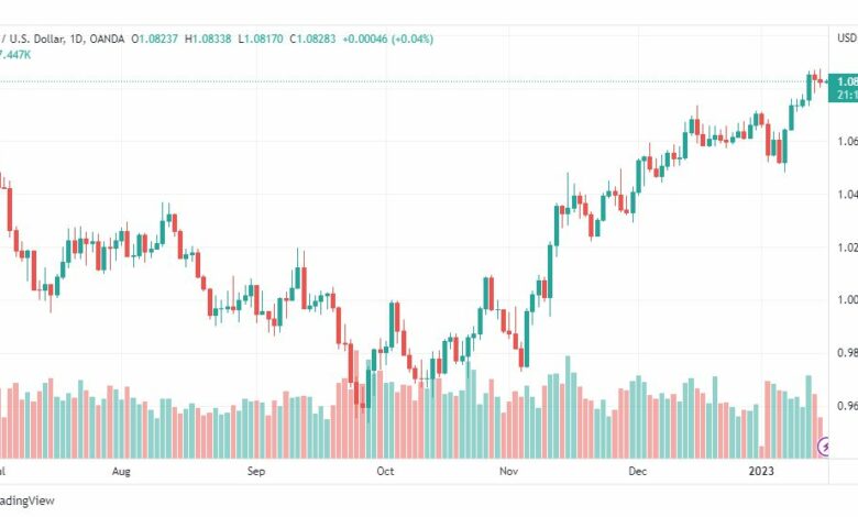 تحليل اليورو دولار-EURUSD-17-1-2023