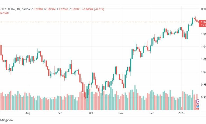 تحليل اليورو دولار-EURUSD-18-1-2023