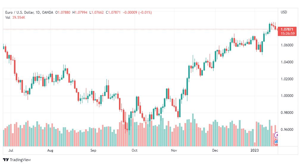 تحليل اليورو دولار-EURUSD-18-1-2023