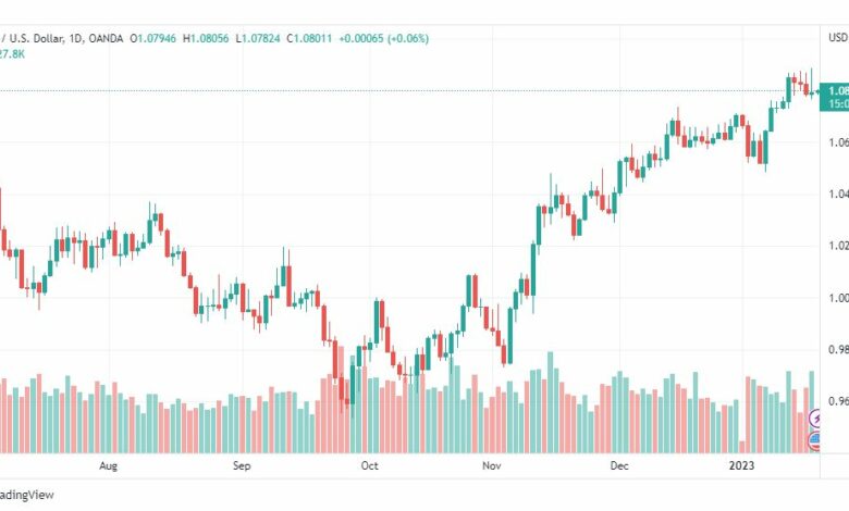 تحليل اليورو دولار-EURUSD-19-1-2023