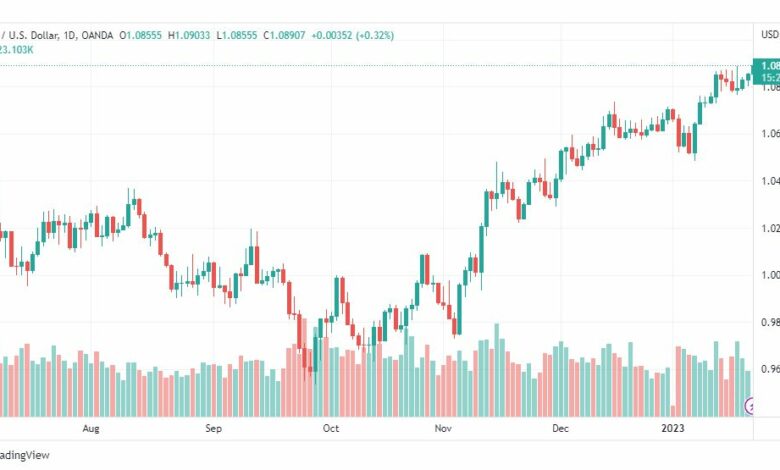 تحليل اليورو دولار-EURUSD-23-1-2023