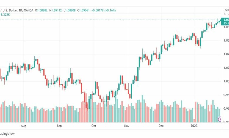 تحليل اليورو دولار-EURUSD-25-1-2023