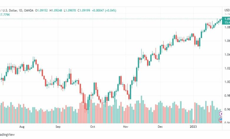 تحليل اليورو دولار-EURUSD-26-1-2023