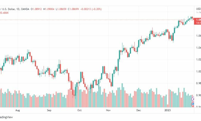 تحليل اليورو دولار-EURUSD-27-1-2023