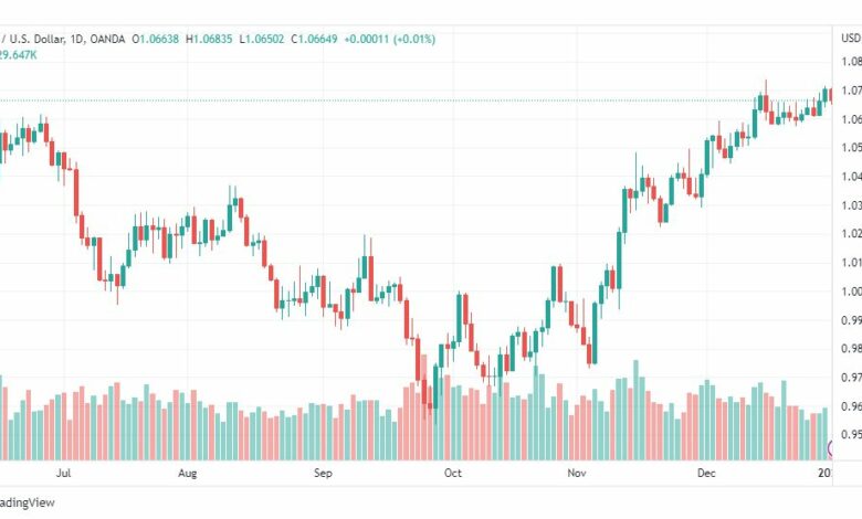 تحليل اليورو دولار-EURUSD-3-1-2023