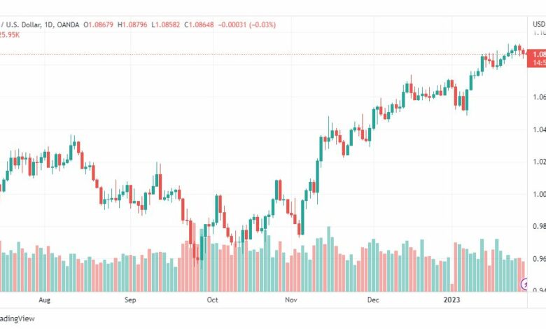 تحليل اليورو دولار-EURUSD-30-1-2023