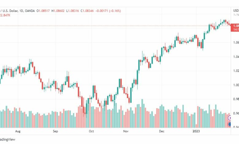 تحليل اليورو دولار-EURUSD-31-1-2023