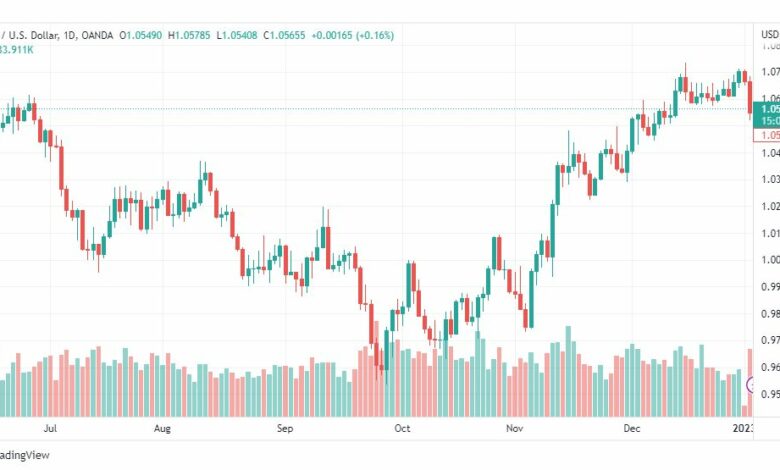 تحليل اليورو دولار-EURUSD-4-1-2023