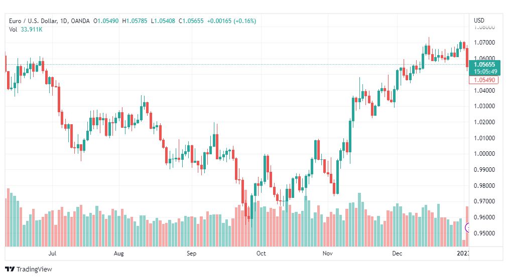 تحليل اليورو دولار-EURUSD-4-1-2023