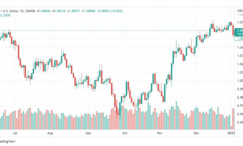 تحليل اليورو دولار-EURUSD-5-1-2023