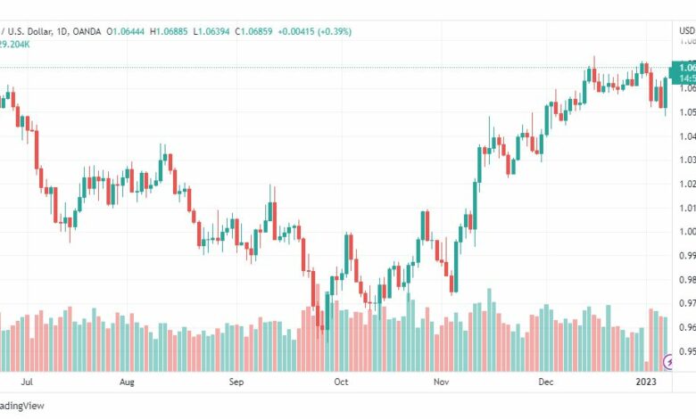 تحليل اليورو دولار-EURUSD-9-1-2023