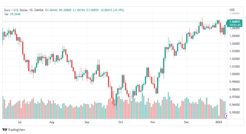 تحليل اليورو دولار-EURUSD-9-1-2023
