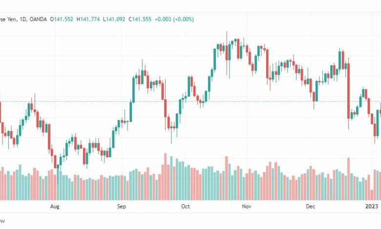 تحليل اليورو ين-EURJPY-10-1-2023