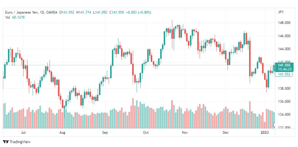 تحليل اليورو ين-EURJPY-10-1-2023