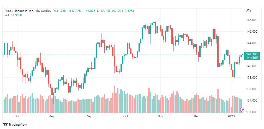 تحليل اليورو ين-EURJPY-11-1-2023