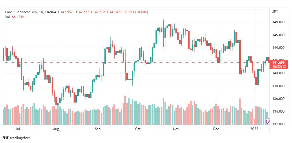 تحليل اليورو ين-EURJPY-12-1-2023