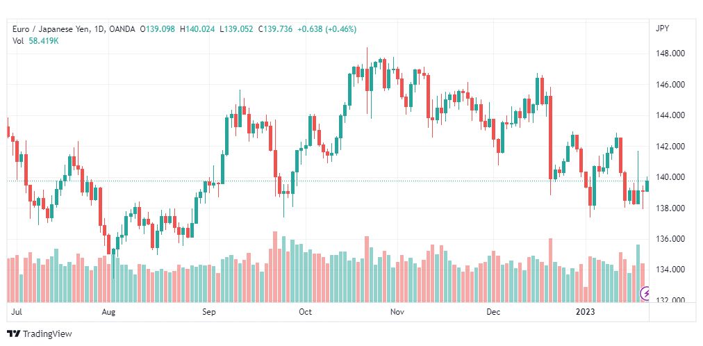 تحليل اليورو ين-EURJPY-20-1-2023