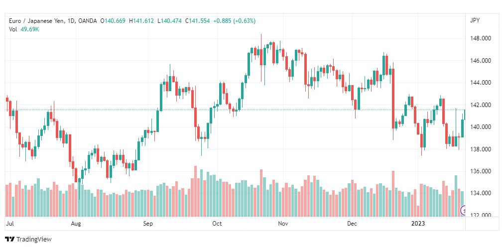 تحليل اليورو ين-EURJPY-23-1-2023