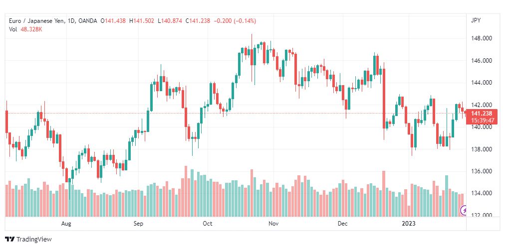 تحليل اليورو ين-EURJPY-26-1-2023