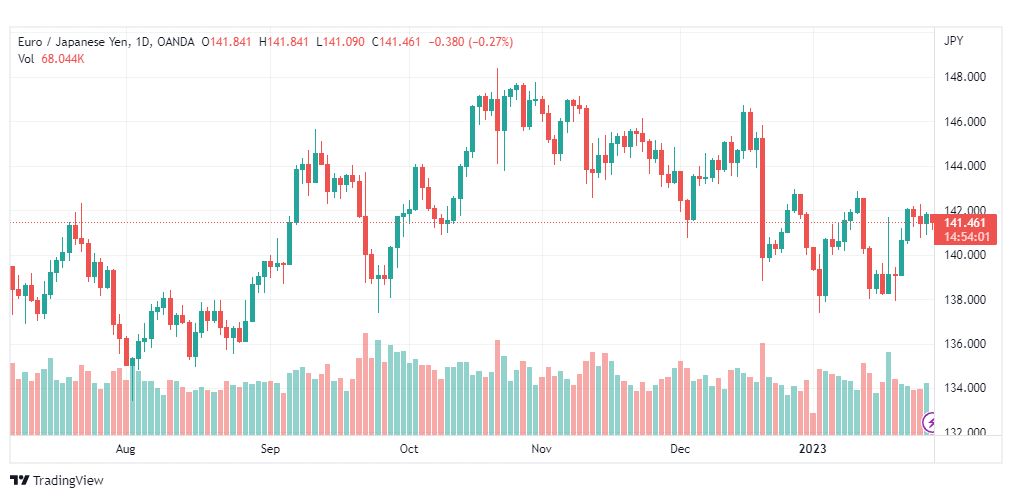 تحليل اليورو ين-EURJPY-27-1-2023
