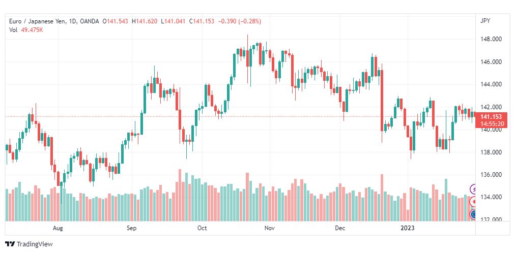 تحليل اليورو ين-EURJPY-31-1-2023