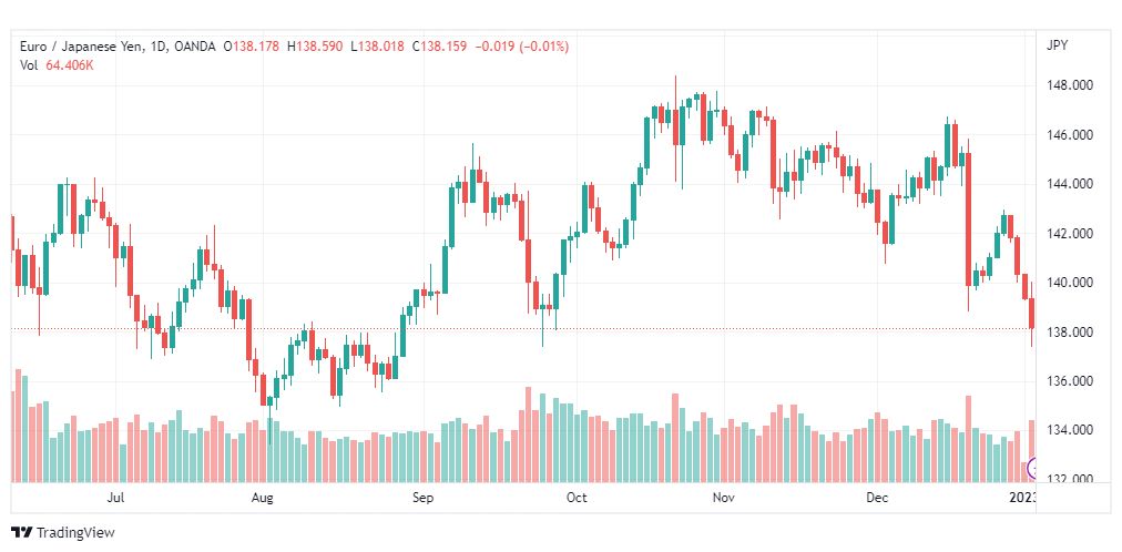 تحليل اليورو ين-EURJPY-4-1-2023