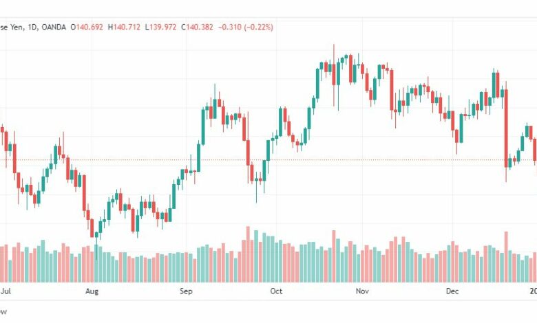 تحليل اليورو ين-EURJPY-5-1-2023