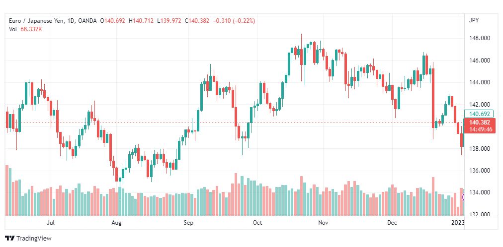 تحليل اليورو ين-EURJPY-5-1-2023
