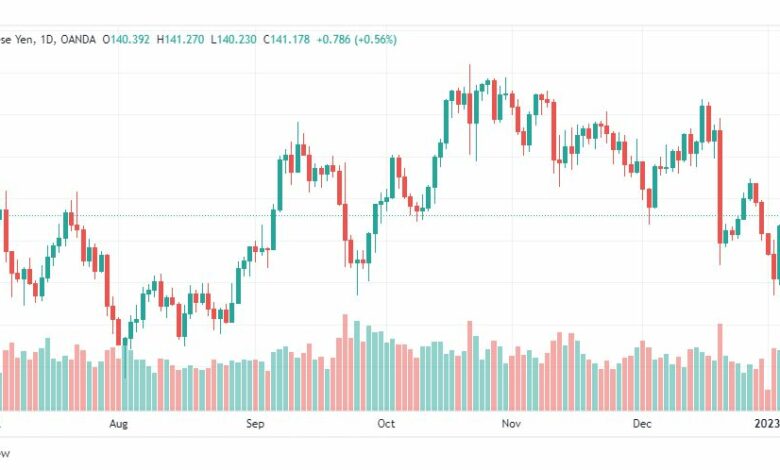 تحليل اليورو ين-EURJPY-6-1-2023