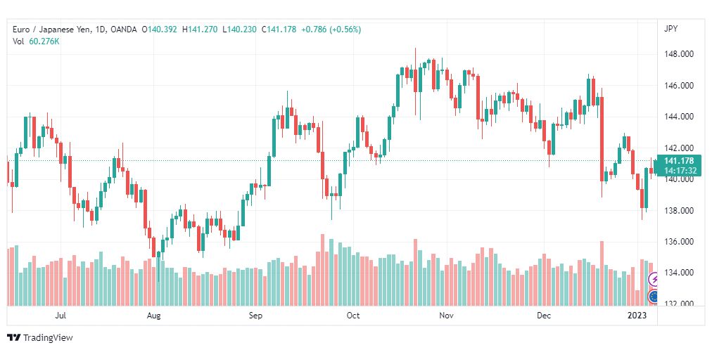 تحليل اليورو ين-EURJPY-6-1-2023