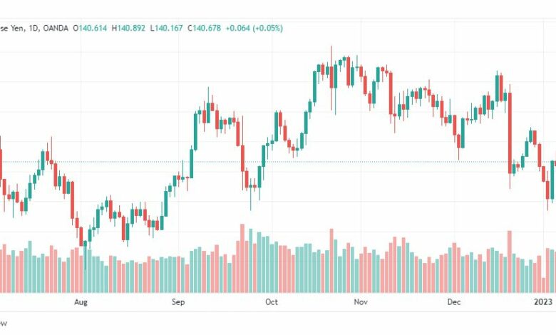 تحليل اليورو ين-EURJPY-9-1-2023