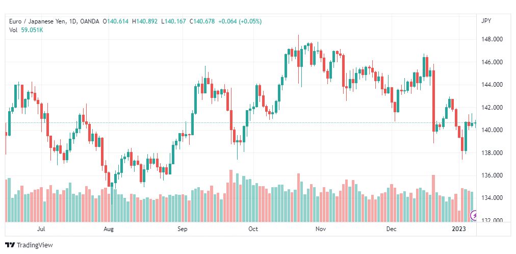 تحليل اليورو ين-EURJPY-9-1-2023
