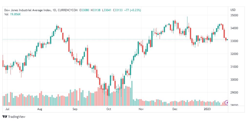 تحليل داو جونز-DOWJONES-20-1-2023