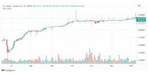 تحليل دولار ليرة تركية-USDTRY-10-1-2023