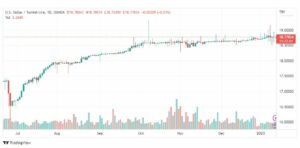 تحليل دولار ليرة تركية-USDTRY-12-1-2023