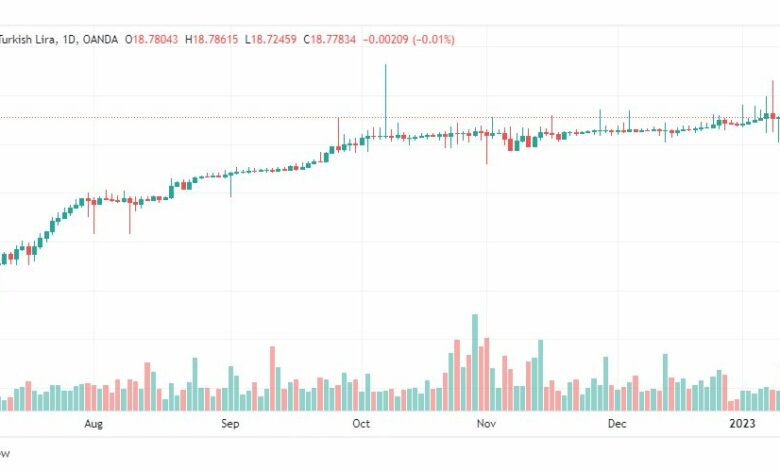 تحليل دولار ليرة تركية-USDTRY-12-1-2023
